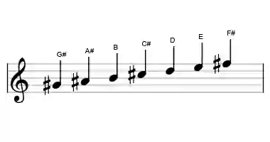 Sheet music of the locrian #2 scale in three octaves